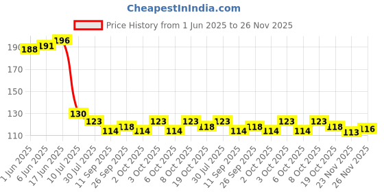 flipkart.com ecapt 1 Piece Cotton Bath Linen Set Free ecapt Price History Graph from 1 Jun 2025 to 26 Nov 2025