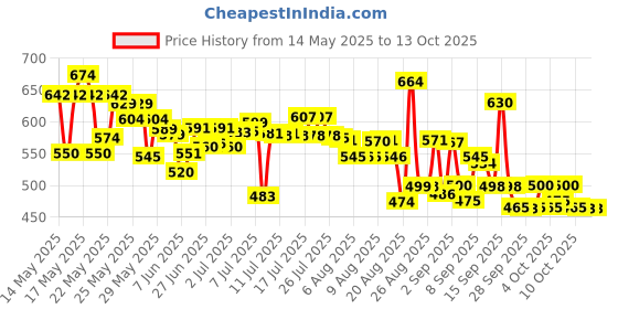 flipkart.com ecapt 3 Section Trekking Pole ecapt Price History Graph from 14 May 2025 to 12 Oct 2025