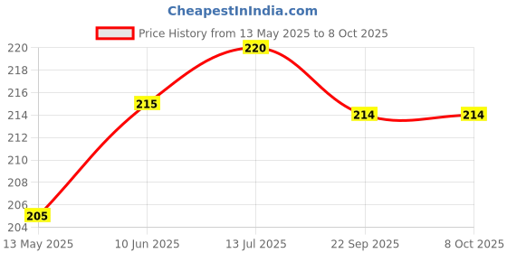 flipkart.com ecapt 3m Long Cloth Drying Rope with 08 Clips and Flexible Hooks Rope Climbing Hold ecapt Price History Graph from 13 May 2025 to 8 Oct 2025