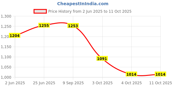 flipkart.com ecapt BABYS BATH TUB ecapt Price History Graph from 2 Jun 2025 to 11 Oct 2025
