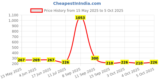 flipkart.com ecapt Child Safety Device Refrigerator Lock and fridge lock Lock ecapt Price History Graph from 15 May 2025 to 5 Oct 2025