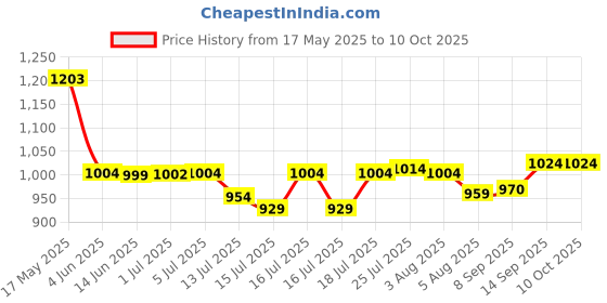 flipkart.com ecapt Electric Vegetable & Fruit Chopper ecapt Price History Graph from 17 May 2025 to 10 Oct 2025
