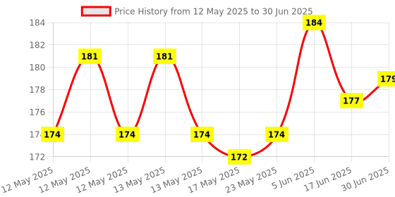 flipkart.com ECAPT English Shortcut Keys Deskpad Office Shortcut Keys Large Computer Mouse Mat Mousepad Price History Graph from 12 May 2025 to 30 Jun 2025