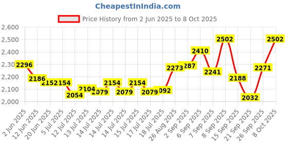 flipkart.com ecapt prise Electric Dry Food Saver Dehydrator Preserver Machine 350 W Food Processor ecapt Price History Graph from 2 Jun 2025 to 8 Oct 2025