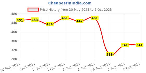 flipkart.com ecapt Reusable Zip lock Smart Space Saver Bags with Hand Pump for Travel ecapt Price History Graph from 30 May 2025 to 6 Oct 2025