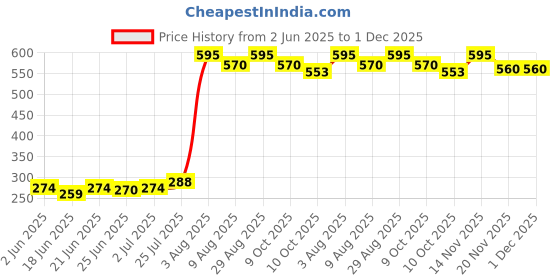 flipkart.com ecare 20 ml Rimmed Borosilicate Glass Test Tube ecare Price History Graph from 2 Jun 2025 to 30 Nov 2025