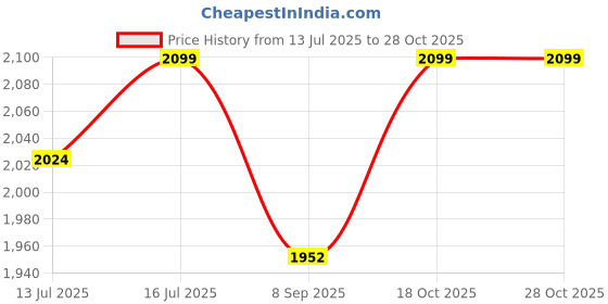 flipkart.com everest ECC 100 – LED Wide Range For LED TV up to 72 Inches LED/Smart TV,Home Theater, Set Top Box, Blu-Ray Player (Working Range : 90 V to 290 V) everest Price History Graph from 13 Jul 2025 to 28 Oct 2025