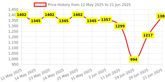 flipkart.com Eccellente Speaker with 1 Mic for Karaoke & Guitar Input, Portable upto 8 HRs Playback 40 W Bluetooth Party Speaker Price History Graph from 12 May 2025 to 21 Jun 2025