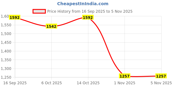 flipkart.com shopone (ECCO ---BLACK) ECCO Car Beading Roll For Bumper shopone Price History Graph from 16 Sep 2025 to 4 Nov 2025