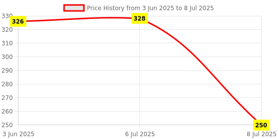 flipkart.com guide ECCO BLUE UNBREAKABLE LINE TESTER (PACK OF 8) Analog Voltage Tester guide Price History Graph from 3 Jun 2025 to 8 Jul 2025
