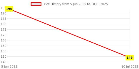 flipkart.com guide ECCO COMBO UNBREAKABLE LINE TESTER Analog Voltage Tester guide Price History Graph from 5 Jun 2025 to 10 Jul 2025