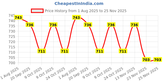 flipkart.com audio wheels ECCO VAN CAR STEREO FRAME 9Inch Media Player Frame audio wheels Price History Graph from 1 Aug 2025 to 24 Nov 2025
