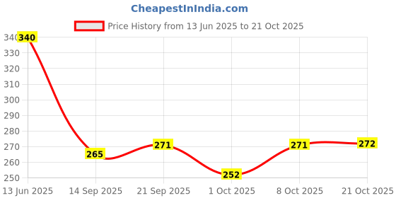 flipkart.com ecfak Friend: Doodle Ceramic Coffee Mug ecfak Price History Graph from 13 Jun 2025 to 21 Oct 2025