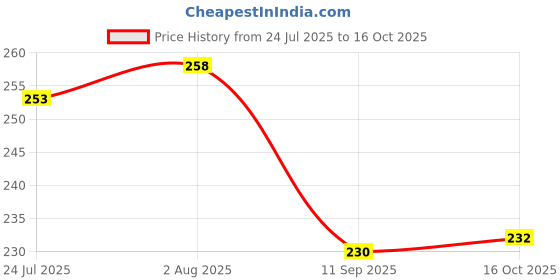 flipkart.com ecfak Friend Web Series Doodle Ceramic Coffee Mug ecfak Price History Graph from 24 Jul 2025 to 16 Oct 2025