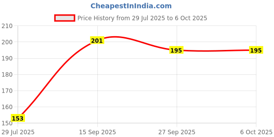 flipkart.com ECFAK Game Of Thrones Mousepad Price History Graph from 29 Jul 2025 to 5 Oct 2025