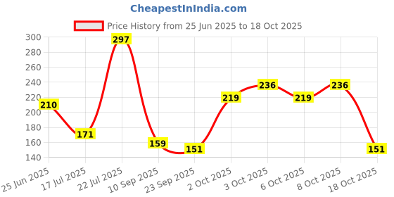 flipkart.com ecfak LBSNAA Printed Black Ceramic Coffee Mug ecfak Price History Graph from 25 Jun 2025 to 18 Oct 2025