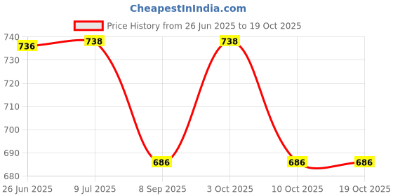 flipkart.com medroof ECG Graph Paper Thermal Paper Cardiology Recording ECG Paper Roll 210mm X 20mtr 75 gsm Graph Paper medroof Price History Graph from 26 Jun 2025 to 18 Oct 2025