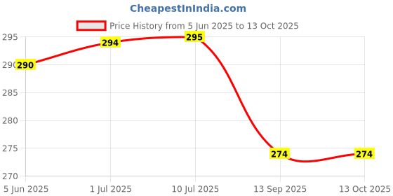 flipkart.com medroof ECG Graph Paper Thermal Paper Cardiology Recording ECG Paper Roll 210mm X 20mtr 75 gsm Graph Paper medroof Price History Graph from 5 Jun 2025 to 13 Oct 2025