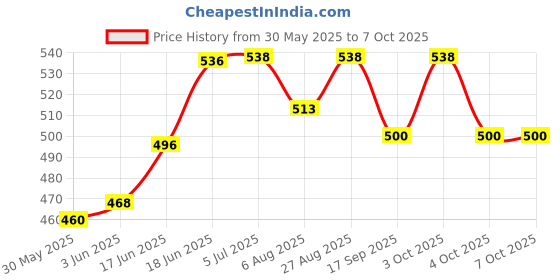 flipkart.com medroof ECG Graph Paper Thermal Paper Cardiology Recording ECG Paper Roll 80 Mm X 20 Mtr 70 gsm Graph Paper medroof Price History Graph from 30 May 2025 to 7 Oct 2025
