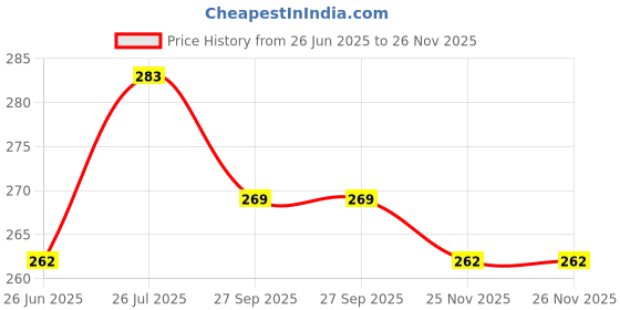 flipkart.com nirgun empex echargeable LED Touch On/Off Switch Desk Lamp Children Eye Protection Student Study Reading Dimmer Rechargeable Led Table Lamps USB Charging Touch Dimmer Study Lamp nirgun empex Price History Graph from 26 Jun 2025 to 26 Nov 2025