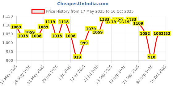 flipkart.com pexpo Echo 1800, Hot and Cold thermosteel Water Bottle With Carry Handle 1750 ml Flask pexpo Price History Graph from 17 May 2025 to 11 Oct 2025