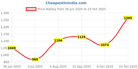 flipkart.com pexpo Echo 1800, Hot and Cold thermosteel Water Bottle With Carry Handle 1750 ml Flask pexpo Price History Graph from 30 Jun 2025 to 22 Oct 2025