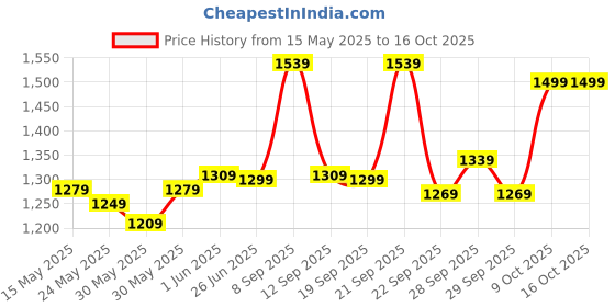 flipkart.com pexpo Echo 2000, Hot and Cold thermosteel Water Bottle With Carry Handle 2000 ml Flask pexpo Price History Graph from 15 May 2025 to 15 Oct 2025