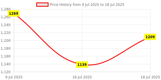 flipkart.com pexpo Echo 2000, Hot and Cold thermosteel Water Bottle With Carry Handle 2000 ml Flask pexpo Price History Graph from 9 Jul 2025 to 16 Jul 2025