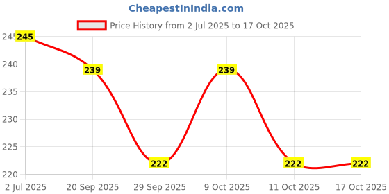 flipkart.com echo bass "8-Inch ABS Subwoofer Grills – Pack of 2 for Speaker Protection" Car Speaker Grill echo bass Price History Graph from 2 Jul 2025 to 16 Oct 2025