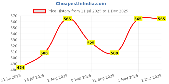 flipkart.com Echo Boomers EM-IPADFOLDERS-BLUESPACE Laptop Bag Cover Price History Graph from 11 Jul 2025 to 30 Nov 2025