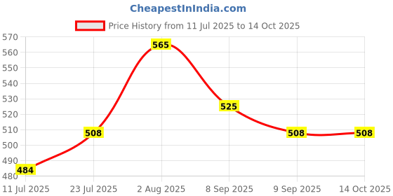 flipkart.com Echo Boomers EM-IPADFOLDERS-HARRYPOTTER Laptop Bag Cover Price History Graph from 11 Jul 2025 to 13 Oct 2025