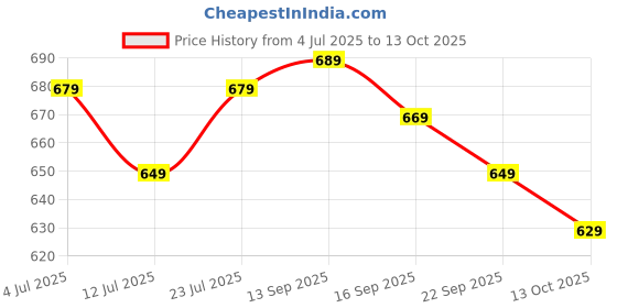 flipkart.com pexpo Echo Delux 1000, Hot & Cold ISI Certified Insulated Thermosteel Water Bottle 980 ml Flask pexpo Price History Graph from 4 Jul 2025 to 13 Oct 2025