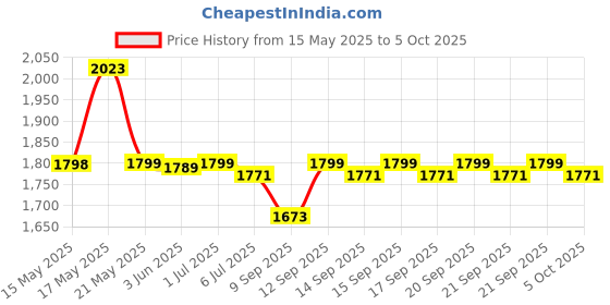 flipkart.com echo GoPro Action camera GoPro Action Camera 4k20MP Wifi 30M Waterproof Action Camera Sports DV Camcorder Sports and Action Camera Price History Graph from 15 May 2025 to 5 Oct 2025