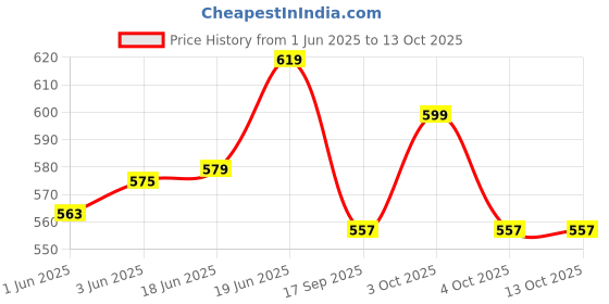 flipkart.com m v collection ECHO MIC DELAY WITH BASS TREBLE PREAMPLIFIER BOARD WITH CONNECTORS Electronic Components Electronic Hobby Kit m v collection Price History Graph from 1 Jun 2025 to 13 Oct 2025