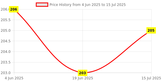 flipkart.com craft club Echo Print Cross Binding A5 Diary Un-Ruled 144 Pages craft club Price History Graph from 4 Jun 2025 to 15 Jul 2025
