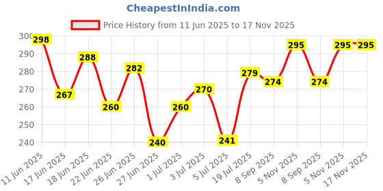 flipkart.com centy toys Echo Sports centy toys Price History Graph from 11 Jun 2025 to 17 Nov 2025