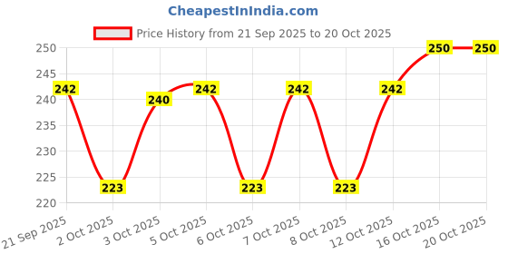 flipkart.com centy toys Echo Sports (Red) centy toys Price History Graph from 21 Sep 2025 to 20 Oct 2025