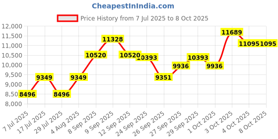 flipkart.com chicco Echo stroller / bumper bar stone Stroller chicco Price History Graph from 7 Jul 2025 to 7 Oct 2025