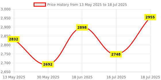 flipkart.com kh Echo UHF Wireless Handheld Dynamic Microphone System with Echo Control. Microphone kh Price History Graph from 13 May 2025 to 16 Jul 2025