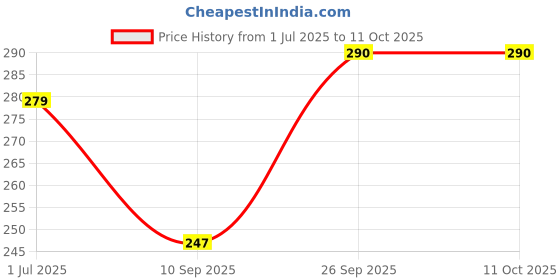 flipkart.com echodwell 244 TC Cotton King Printed Fitted (Elastic) Bedsheet echodwell Price History Graph from 1 Jul 2025 to 11 Oct 2025