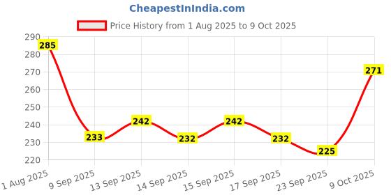 flipkart.com echodwell 254 TC Cotton King Printed Fitted (Elastic) Bedsheet echodwell Price History Graph from 1 Aug 2025 to 9 Oct 2025