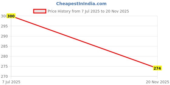 flipkart.com echodwell 254 TC Cotton King Printed Fitted (Elastic) Bedsheet echodwell Price History Graph from 7 Jul 2025 to 20 Nov 2025