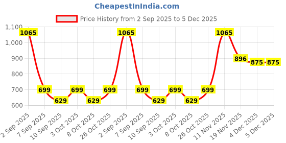 flipkart.com echoes of elegance Ecofriendly, Reusable D-cut Non wooven bags 10x18 (Pack of 200) Cotton Laundry Bag Price History Graph from 2 Sep 2025 to 5 Dec 2025