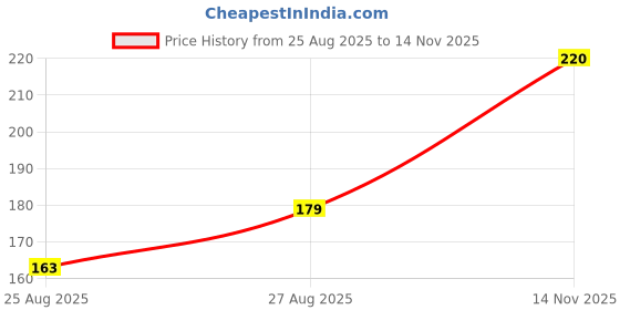 flipkart.com echolight 8 W Eye Safety Compliance Round LED Bulb echolight Price History Graph from 25 Aug 2025 to 14 Nov 2025
