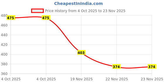 flipkart.com echor ESWAVES03, Casual White Sneakers For Men echor Price History Graph from 4 Oct 2025 to 22 Nov 2025