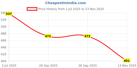 flipkart.com echor ESWAVES03, Casual White Sneakers For Men echor Price History Graph from 2 Jul 2025 to 13 Nov 2025