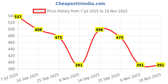 flipkart.com echor ESWAVES03, Casual White Sneakers For Men echor Price History Graph from 7 Jul 2025 to 18 Nov 2025