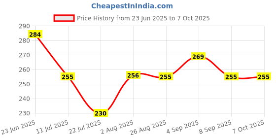 flipkart.com echoveda Echoveda_2 Live Trap echoveda Price History Graph from 23 Jun 2025 to 6 Oct 2025