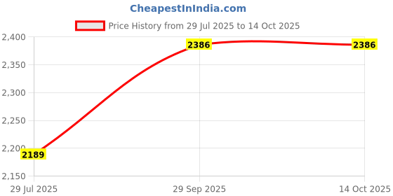 flipkart.com Eci 12X Metal Zoom Telescope Riflescope Price History Graph from 29 Jul 2025 to 14 Oct 2025