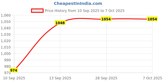 flipkart.com Eci 16X52 Monocular Telescope with Smartphone Holder & Tripod Monocular Price History Graph from 10 Sep 2025 to 7 Oct 2025